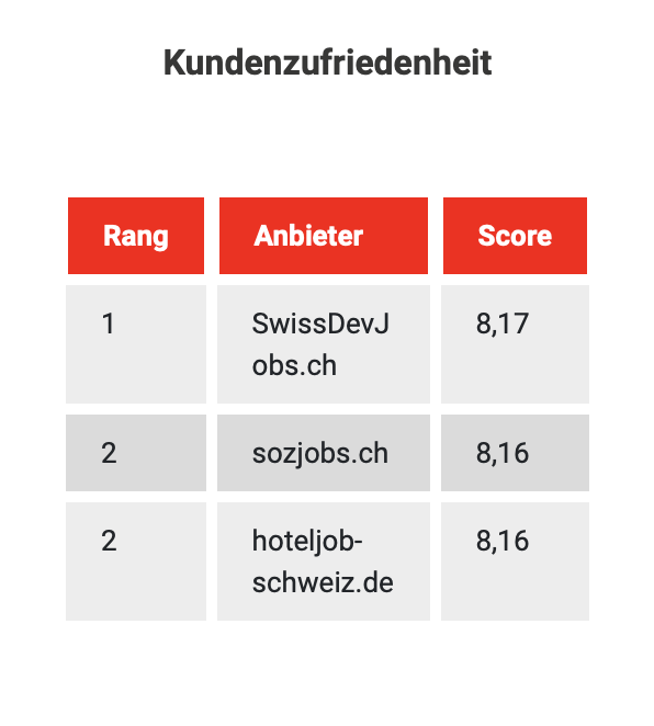 Ergebnis-Qualitaetstest-Schweiz